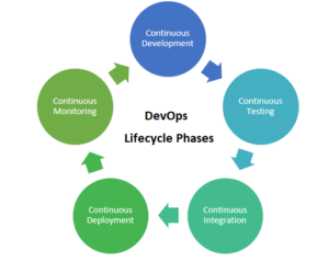 Devops Lifecycle Phases