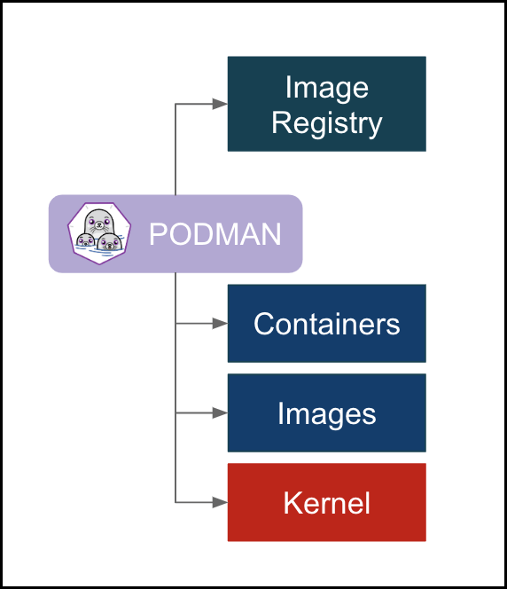 Image Source: https://developers.redhat.com/blog/2019/02/21/podman-and-buildah-for-docker-users/
