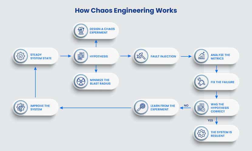 How Chaos engineering works