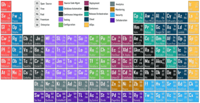 periodic table for devops tools