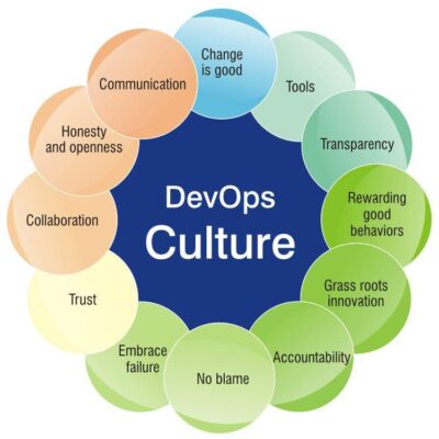 DevOps & Culture