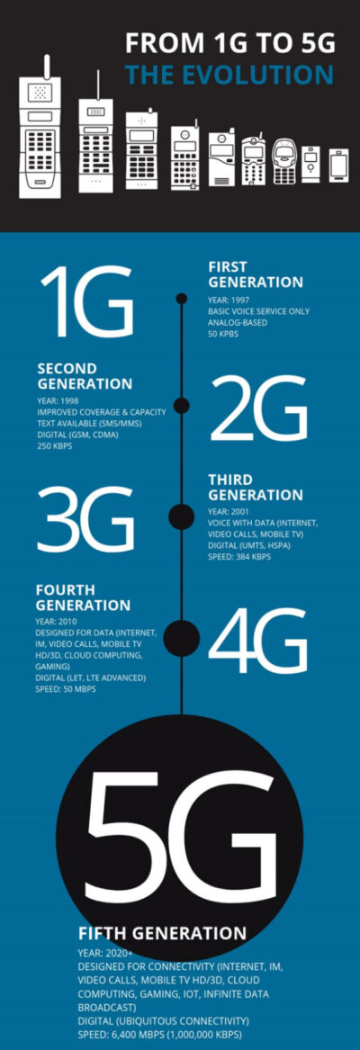 5G Technology