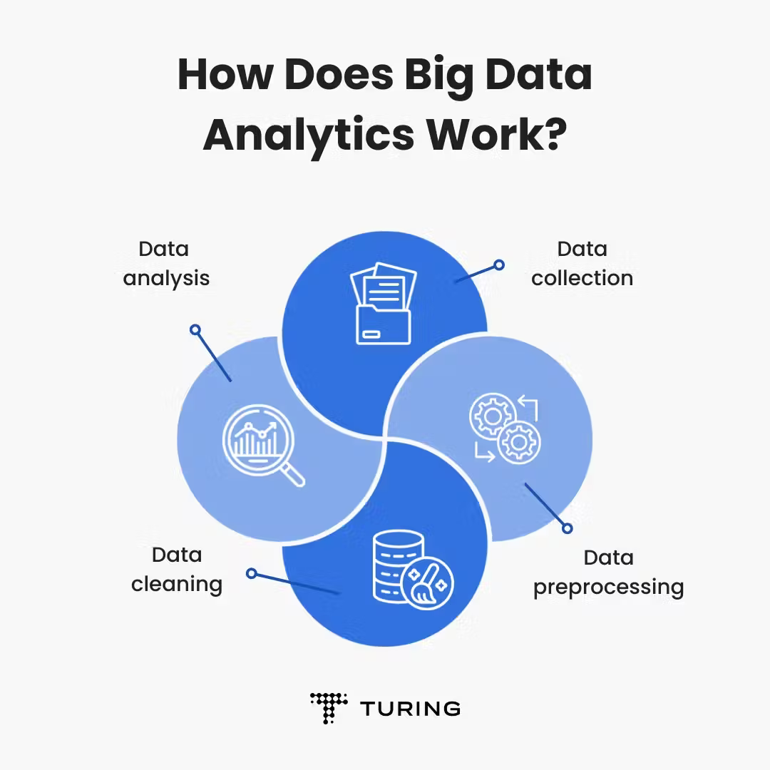 How does big data analytics work