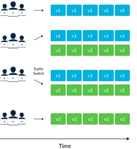 An illustration of how traffic is shifted from blue environment to green environment in blue-green deployment