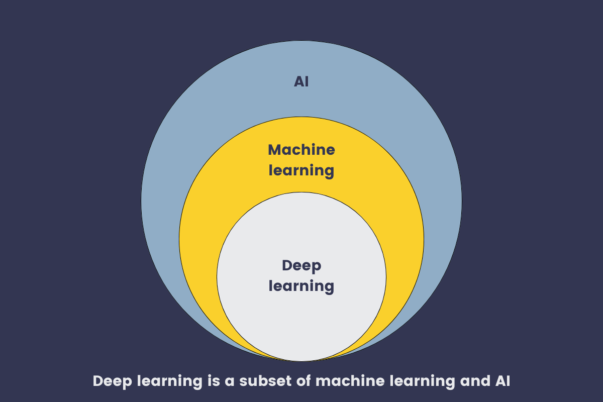 An illustration showing machine learning as a subset of AI and deep learning as a subset of machine learning