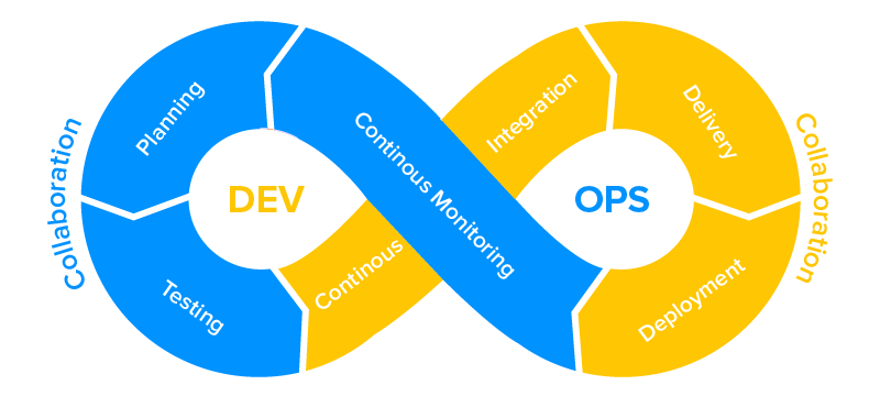 An illustration show the different steps of DevOps