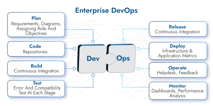 An infographic telling about the different functions of development and operations teams in Enterprise DevOps