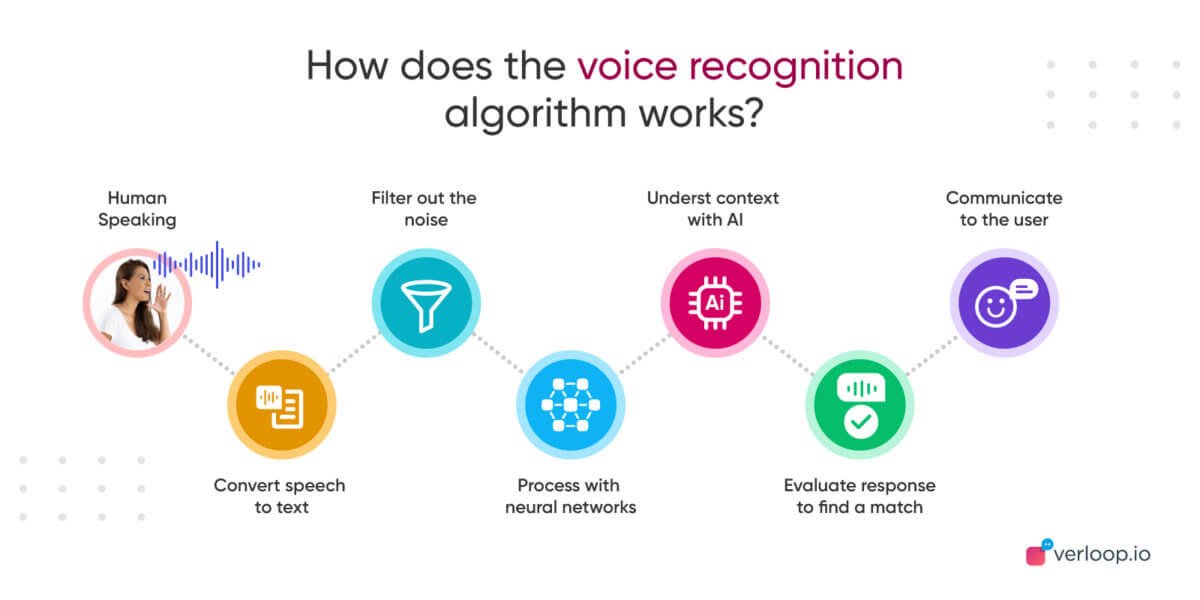 An illustration showing the steps involved in voice processing by voice assistants