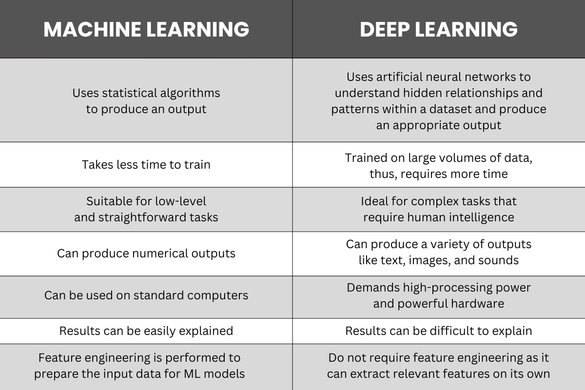 A table differenciating between machine learning and deep learning