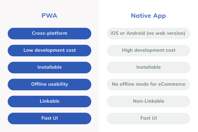 A table of difference between PWAs and native apps..PWAs have following pointers: cross-platform;:low development cost; installable; offline usability; linkable; fast UI Native apps have following pointers: iOS or Android (no web version); high development cost; installable; no offline mode for eCommerce; non-linkable; fast UI