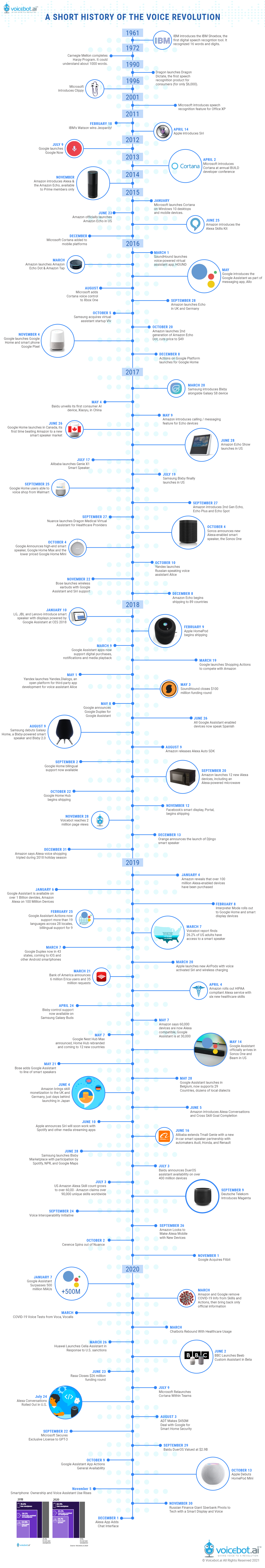 A timline showing evolution of voice assistant technology from 1961 to 2020