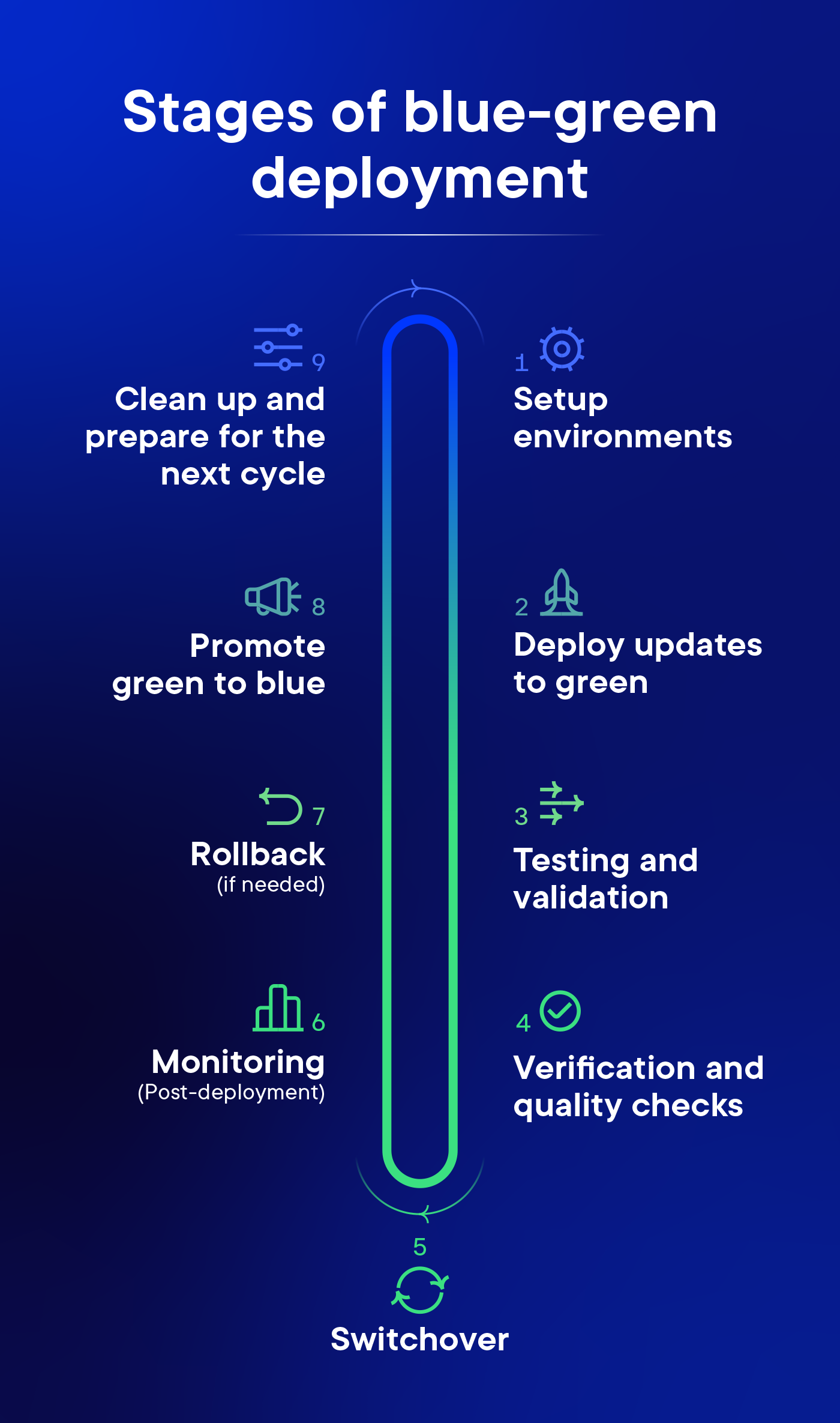 A flowchart of the stages involved in blue-green deployment