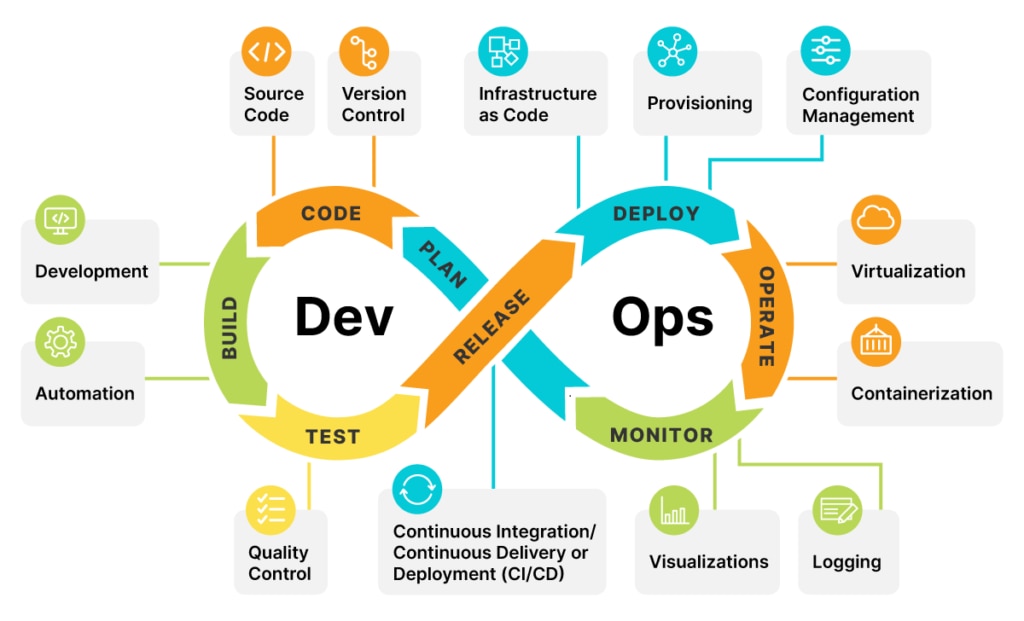 An illustration showing everything that a successful DevOps culture entails