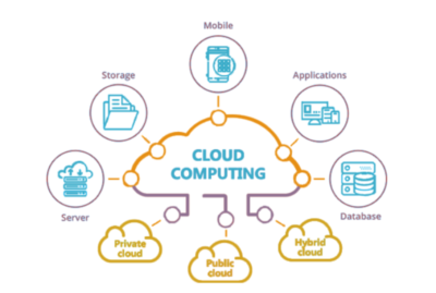  Cloud Computing